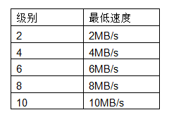 科普贴：如何区分SD、SDHC和SDXC卡，以及怎样选择合适的SD卡